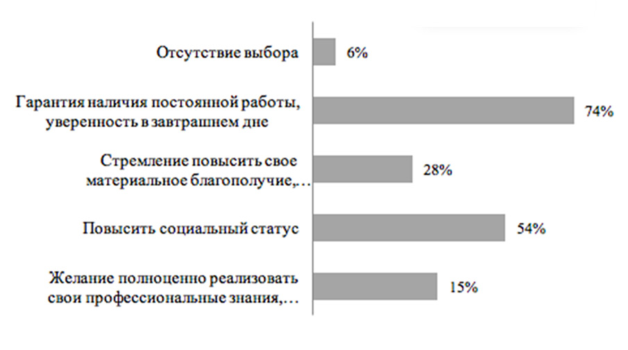 Отсутствие выбора